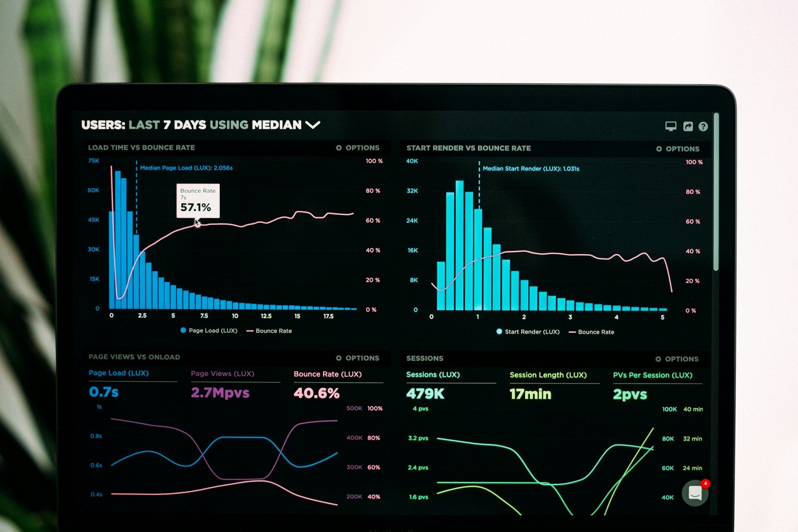 Data dashboard with charts representing website performance metrics
